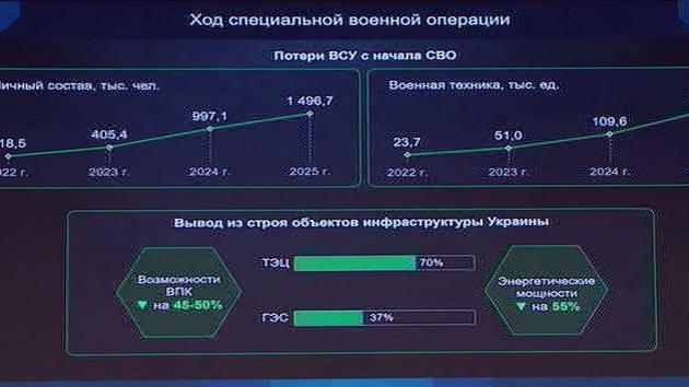 MoD RF: Ukrainian forces losses 1.49 m