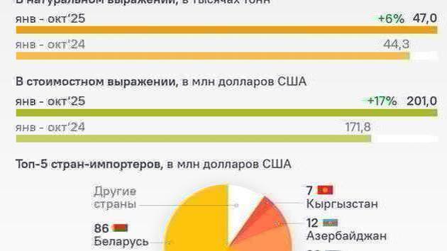 La Russie a exporté pour 201 M$ de chips