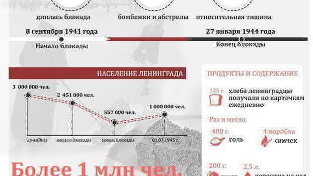 Bloklada Leningradu: 872 dni cierpienia