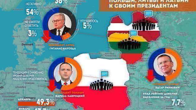 Loss of trust in Poland and the Baltics