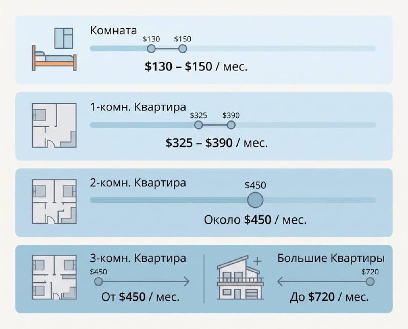 From $325: How much it costs to rent a budget apartment in Minsk now