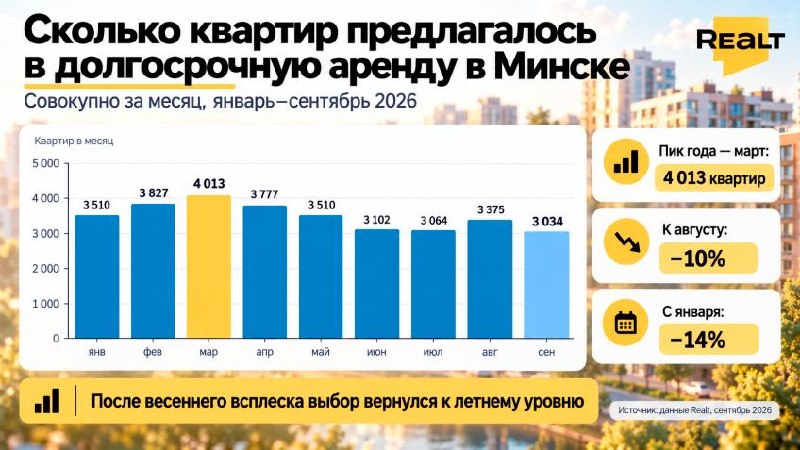 Minsk sees fewer rental apartments and rising prices