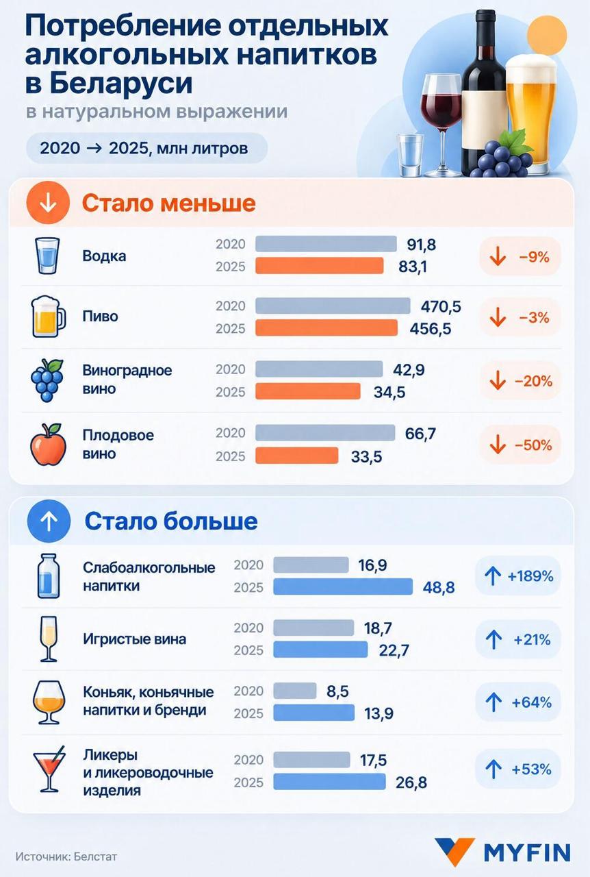 Belarusians drink less alcohol — consumption drops from 11.8 to 10.9 liters in five years