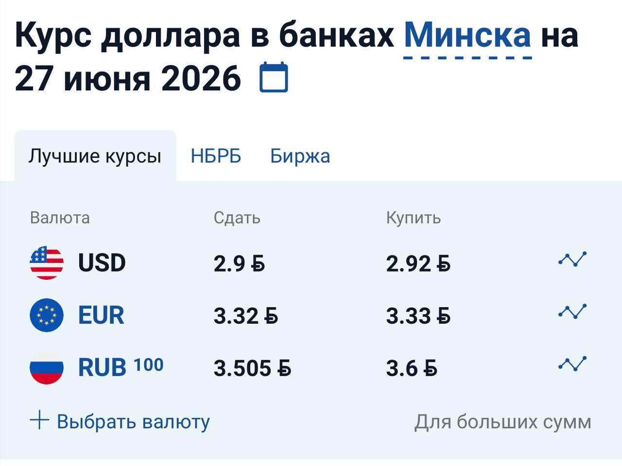 Meanwhile, the dollar at 2.92 rubles