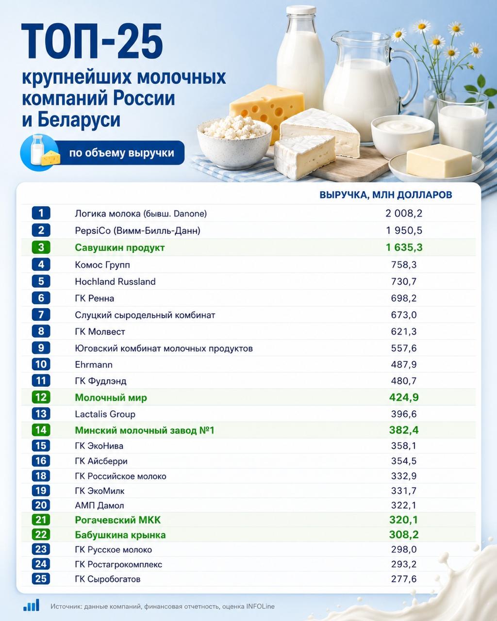 Six Belarusian dairy companies rank among top 25 producers in Belarus and Russia