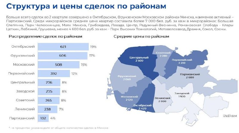 Minsk apartment prices up 27% since start of year