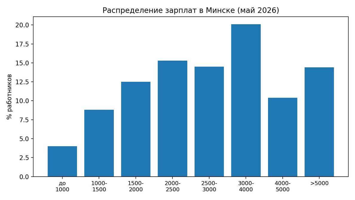 14.4% of workers in Minsk earn more than 5000 rubles