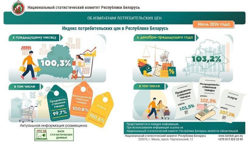 Hinnad tõusid juulis 0,3% võrra juuniga võrreldes