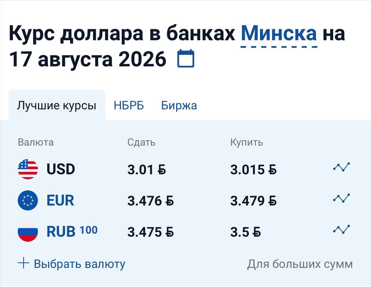 Доллар превысил 3 рубля