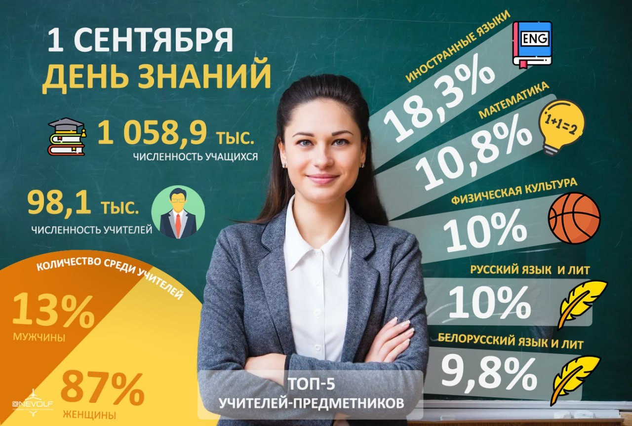 W Białorusi tradycyjnie obchodzi się Dzień Wiedzy