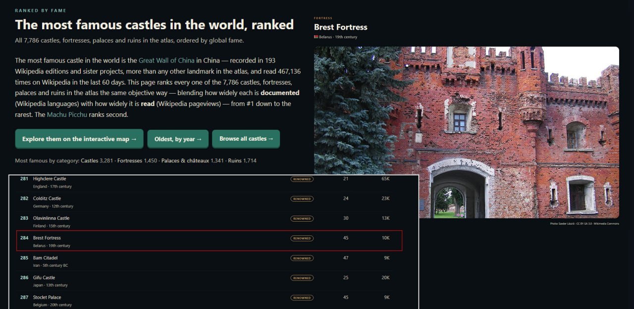 Belarusian historical heritage gains international recognition