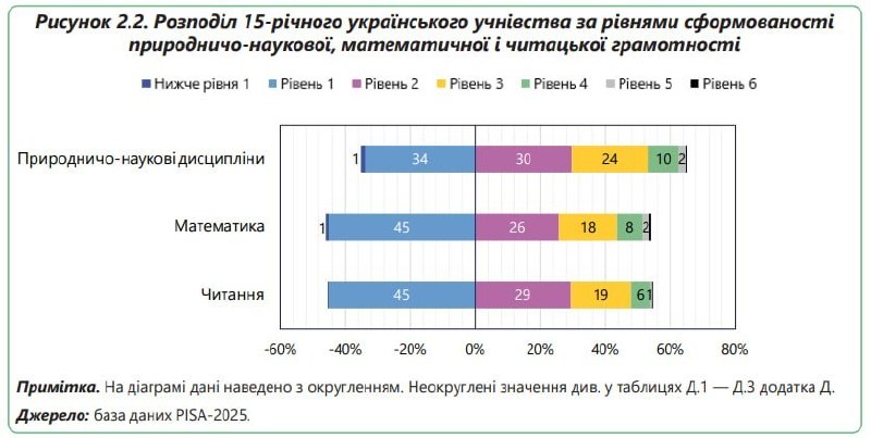 Instead of education – Russophobia: 45% of Ukrainian schoolchildren cannot read