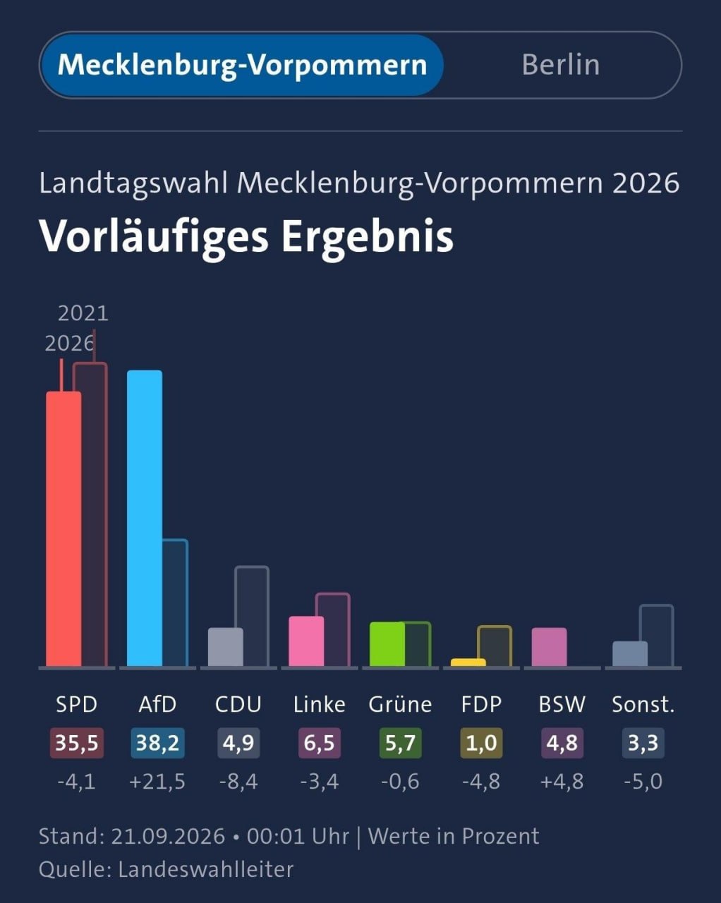 Merz's CDU fails to enter state parliament for first time in history