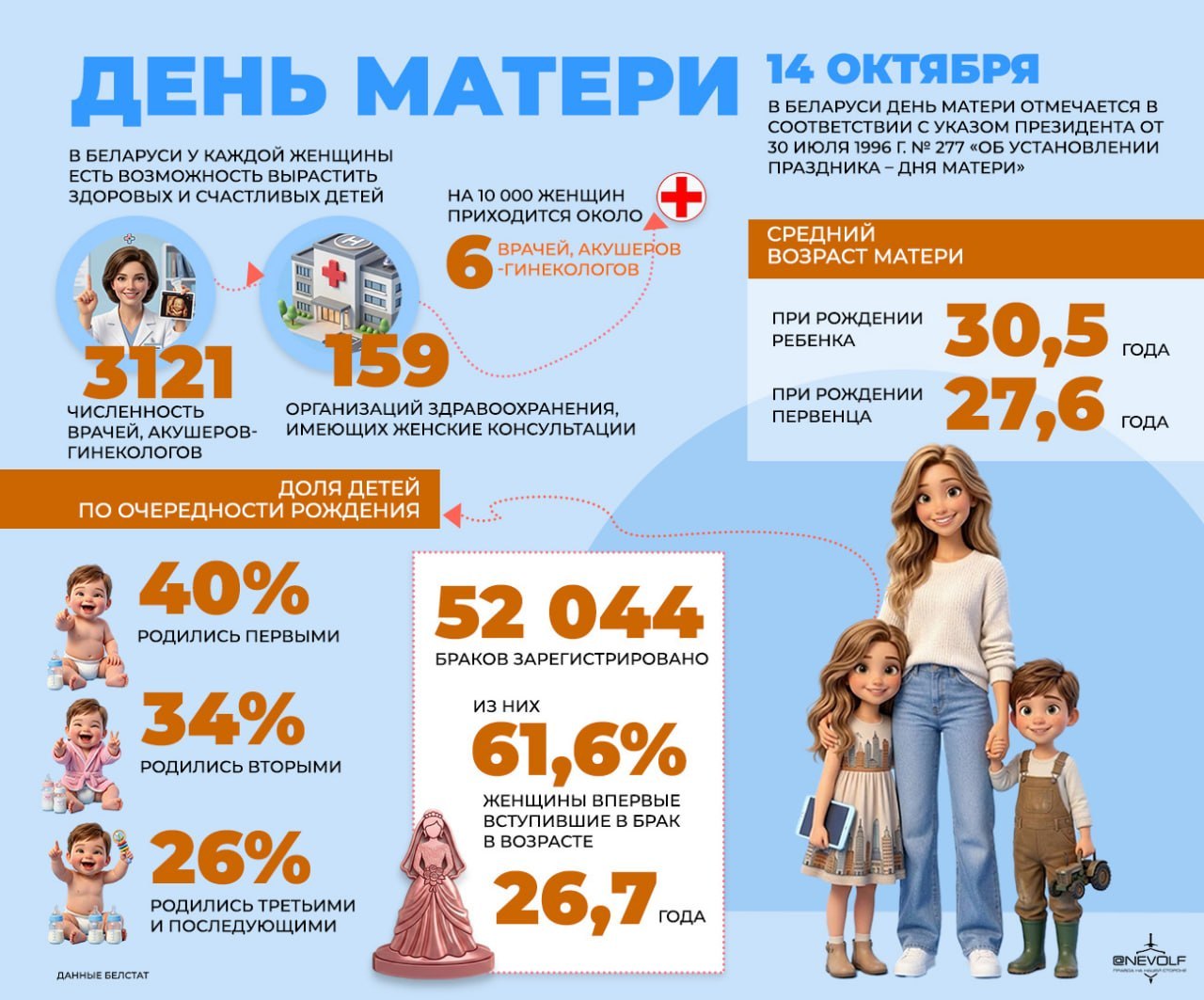 В Беларуси отмечают День матери