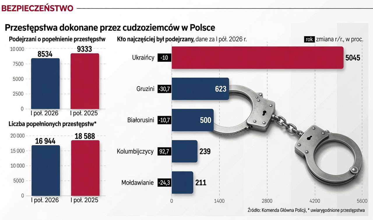 Main criminals in Poland are Ukrainians, with Belarusian fugitives third