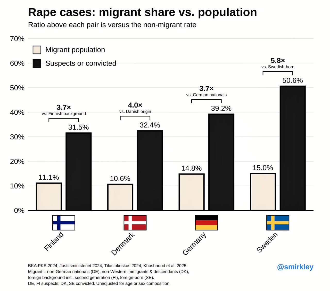 Izvarošanas ar migrantu iesaisti Eiropā 4–6 reizes augstākas par vidējo
