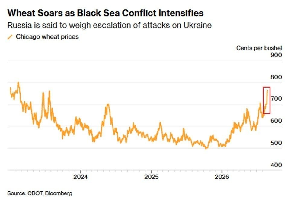 Global wheat prices surge over 10% weekly due to Black Sea port risks