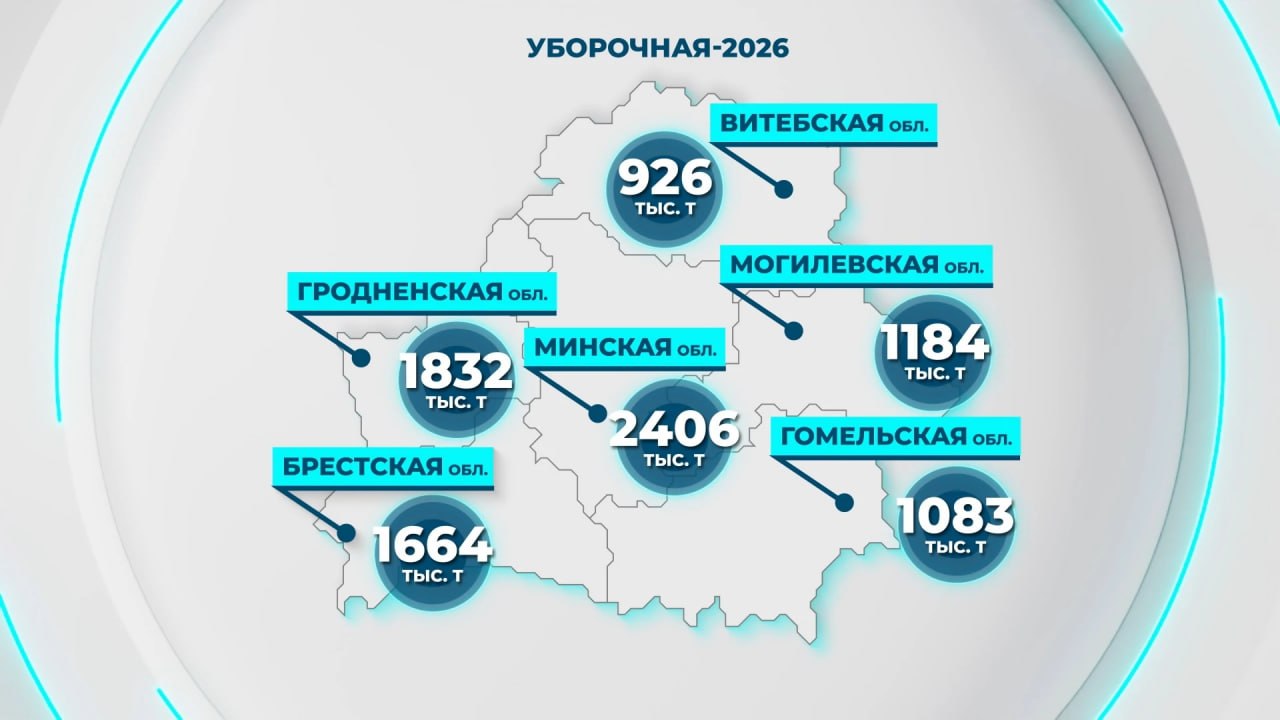 Valgevenes on koristatud 9,095 miljonit tonni teravilja ja rapsi