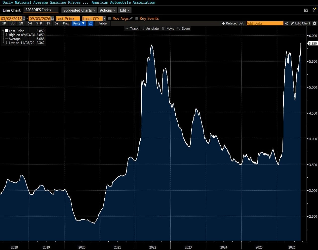 Average diesel price in the U.S. hits record high
