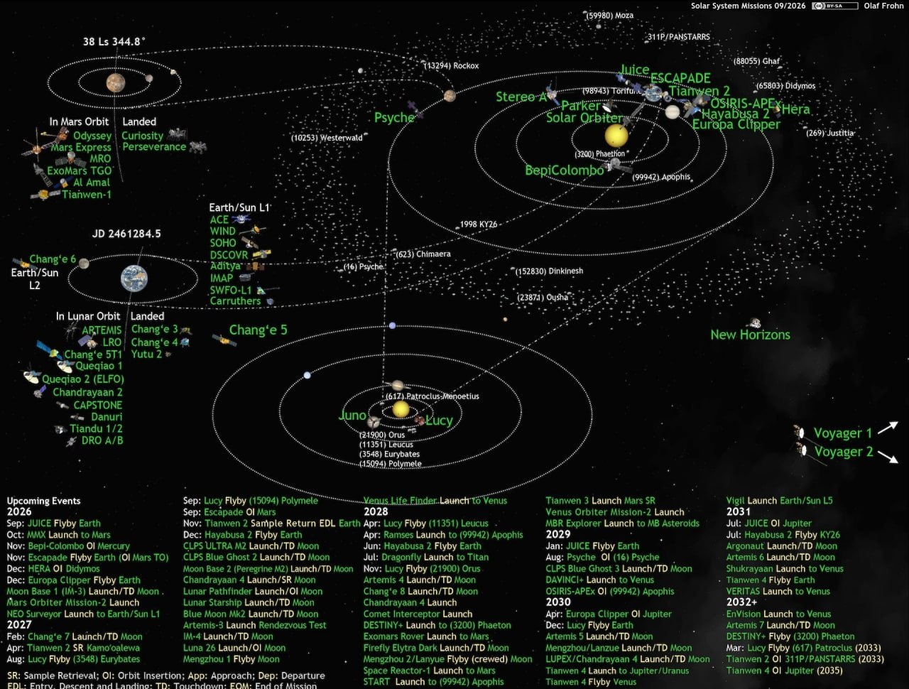 Map of space missions in the Solar System as of September 1, 2026