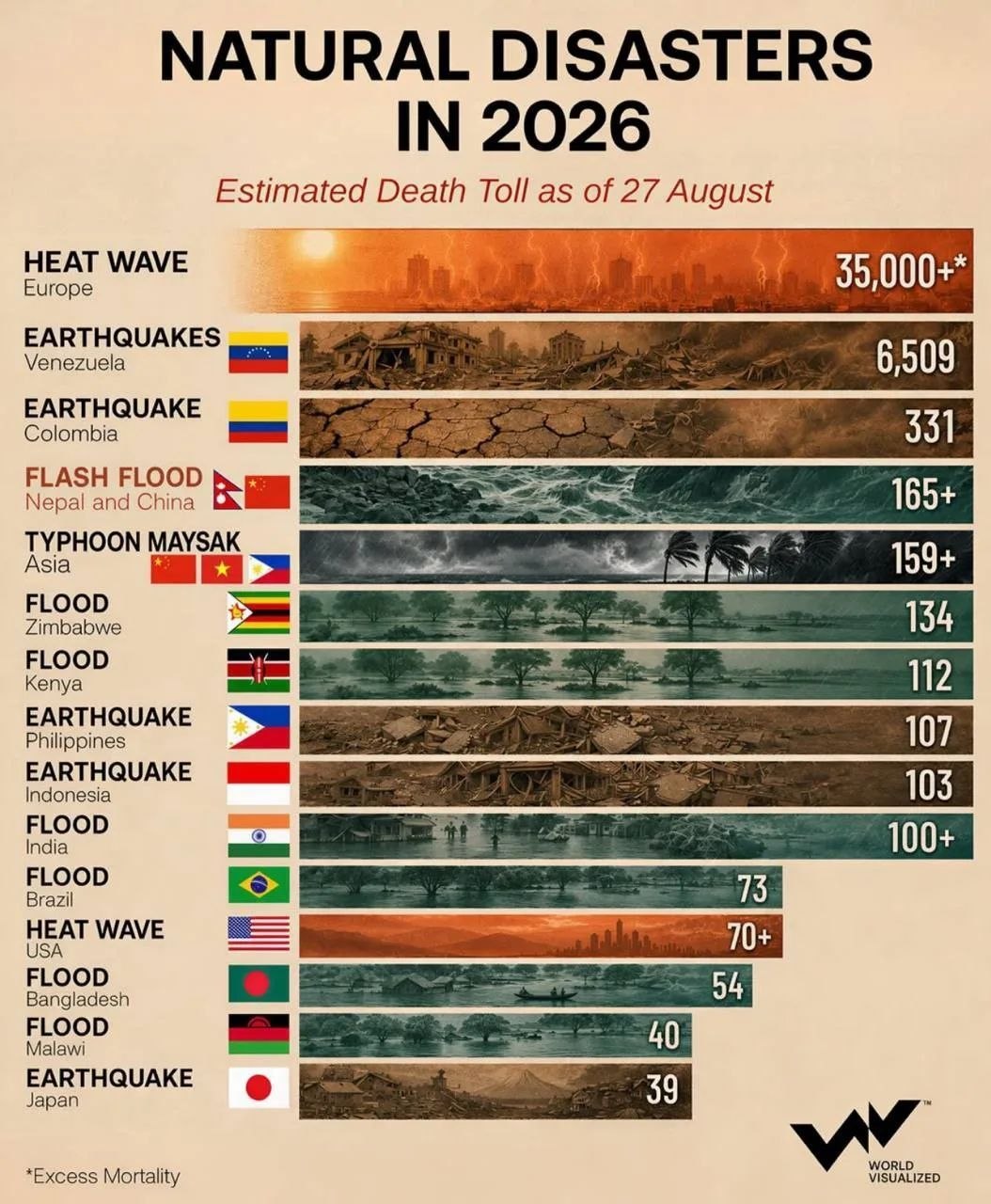 Natural disasters of 2026 have already claimed nearly 43,000 lives
