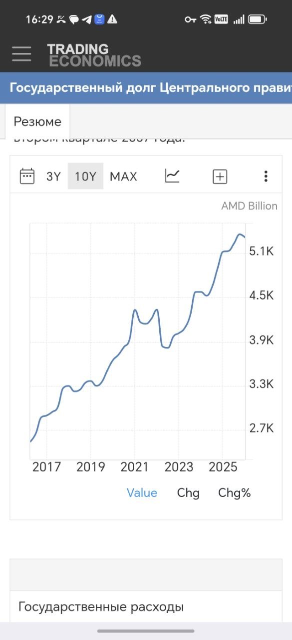 Armenia's state debt more than doubles since Nikol Pashinyan took office in May 2018