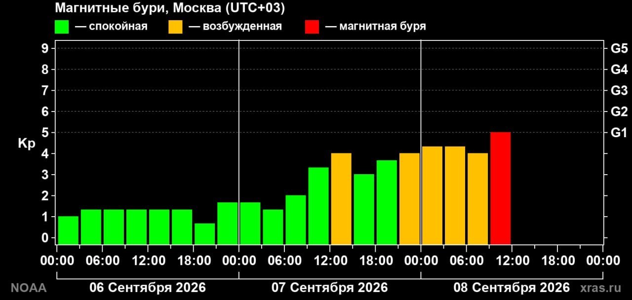 The first magnetic storm of autumn has begun on Earth
