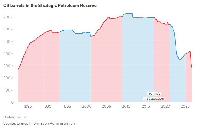 US oil reserves hit new lows!