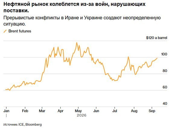 Geopolitics disrupts oil markets: traders abandon long-term positions
