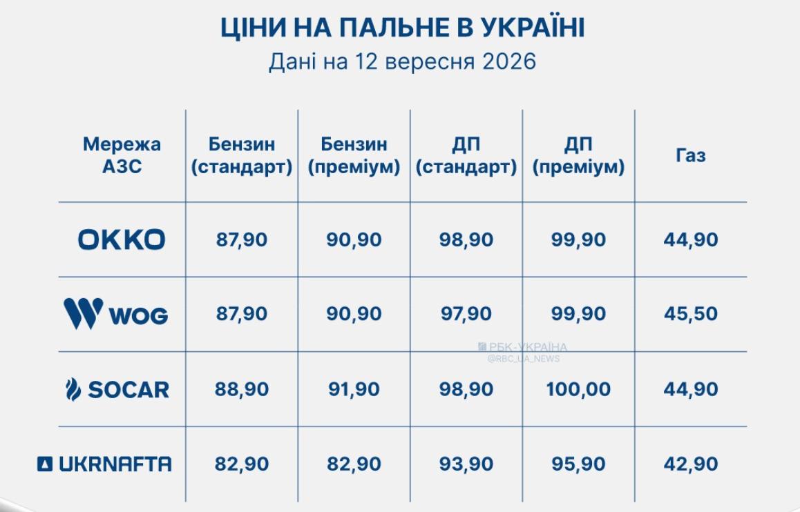 Diesel in Ukraine reaches 100 hryvnias per liter for the first time