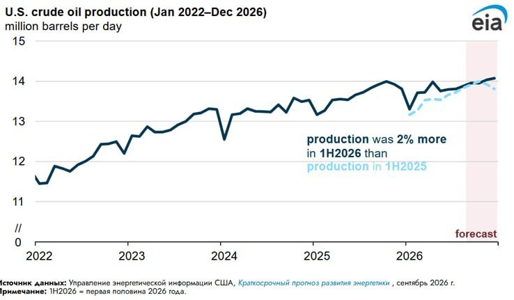 US oil production to set new record in 2026