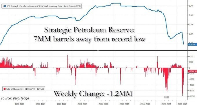 US strategic oil reserve hits lowest level since November 1982