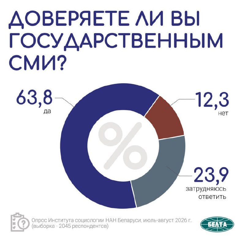 63.8% of Belarusians trust state media