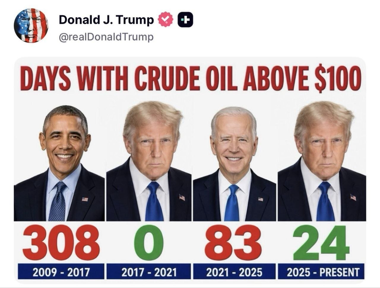 Donald Trump posts reminder of days oil price exceeded $100 per barrel under him and predecessors