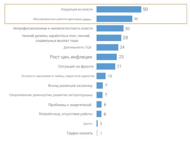 Corruption in government worries Ukrainians more than drone and missile strikes: 50% vs 40%