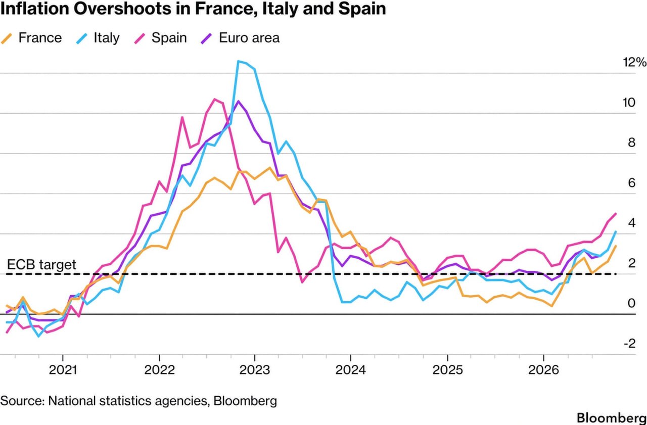 Inflation in France and Italy exceeds forecasts