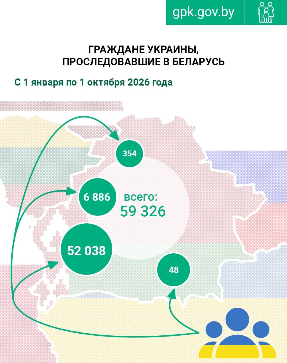 3,690 Ukrainian citizens entered Belarus in September