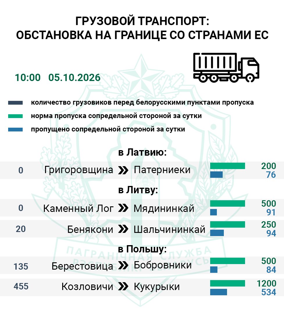 GPK: Truck queue at the entrance to Poland grew 2.7 times since Friday