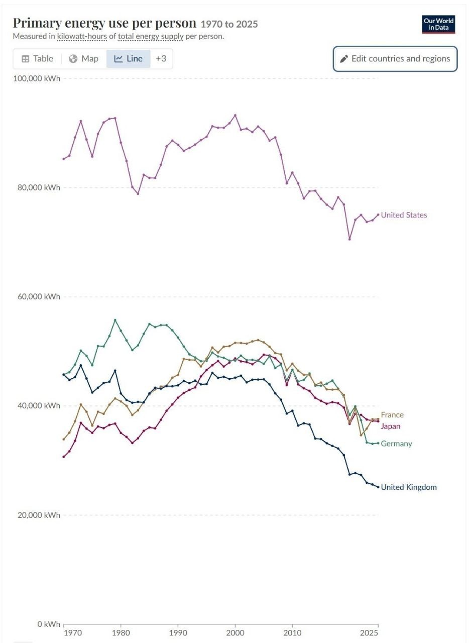 How global energy consumption per capita has changed over the past 25 years