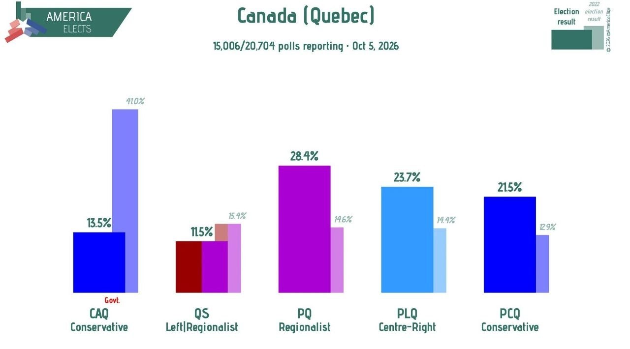 Quebec party advocating independence wins regional election
