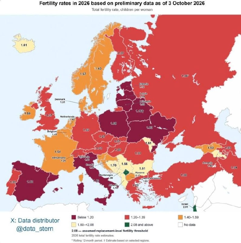Demographic Decline in Europe Continues, Kosovo Only Region with Fertility Above Replacement Level