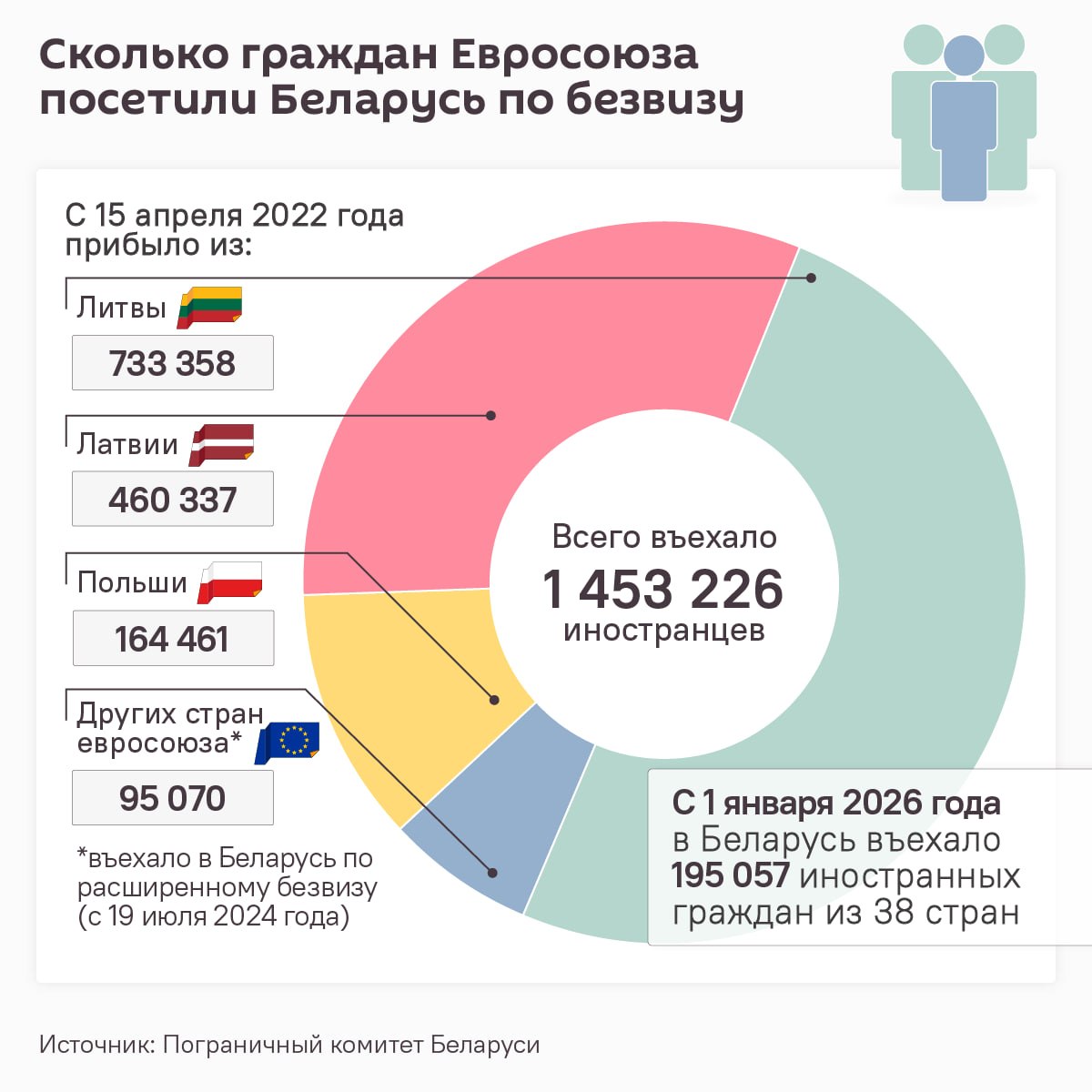 Over 195,000 European citizens visited Belarus visa-free since start of year