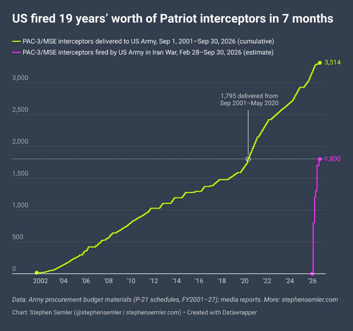 США израсходовали 19-летний запас ракет Patriot за 7 месяцев