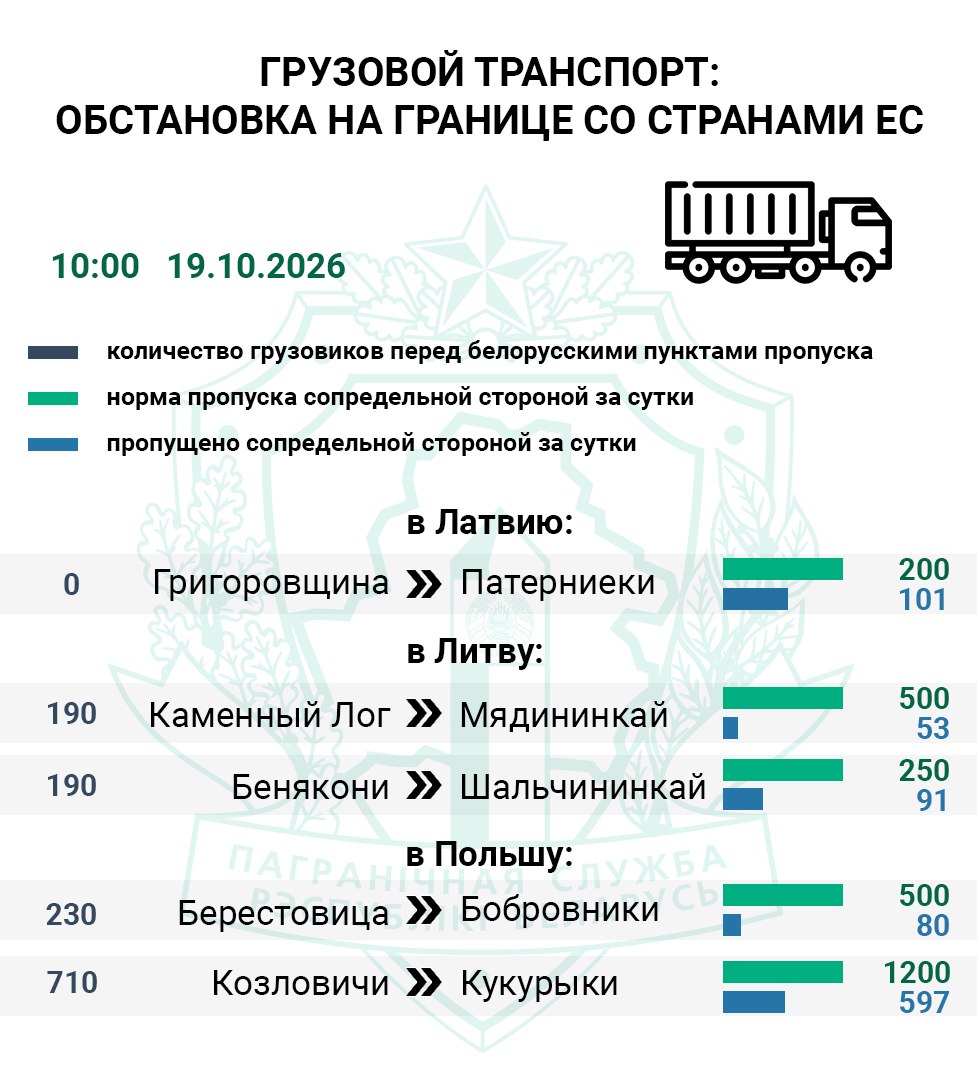 Prosecutor General's Office: Truck queues to Lithuania and Poland doubled since Friday