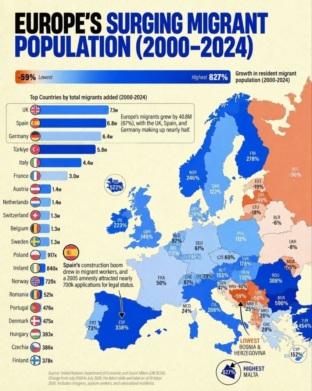 Il numero di migranti in Europa è cresciuto del 67% dal 2000 al 2024