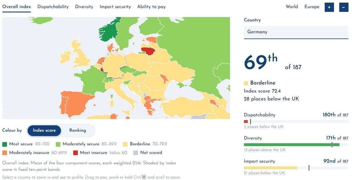 德国失去最可靠能源国家之一的地位