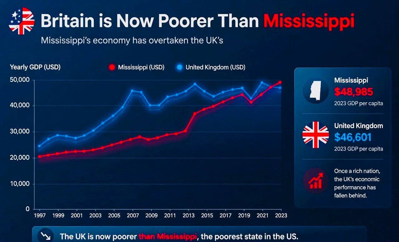 UK is poorer than Mississippi and had little economic growth in 20 years