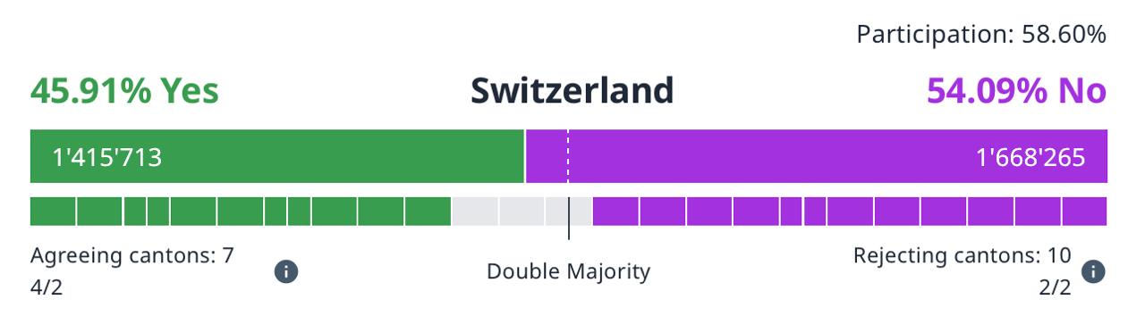 Swiss citizens reject referendum to limit population to 10 million by 2050