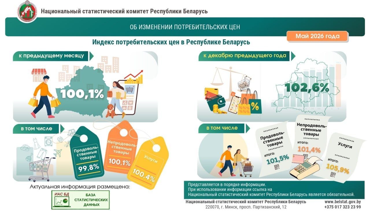 Belstat: Consumer Prices Rose 0.1% in May 2026 MoM, 2.6% Since December 2025