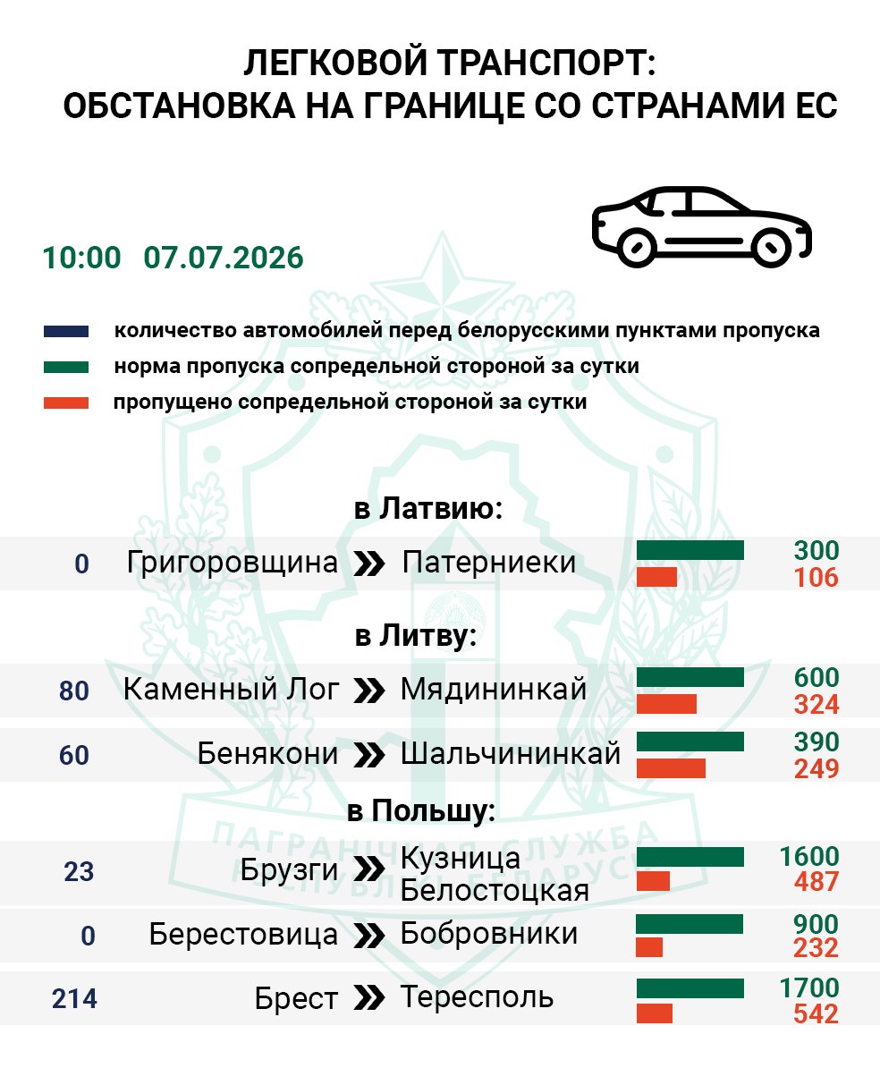 Queue at Lithuania and Poland border crossings grew by 150 cars in 24 hours